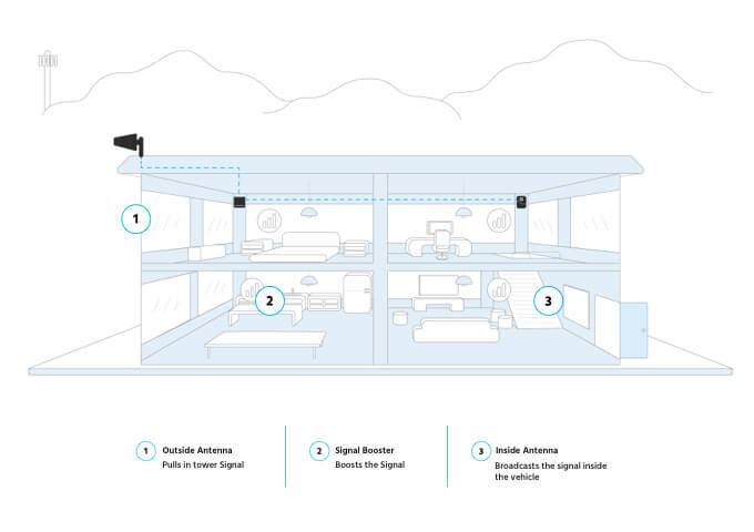 how home cell phone signal boosters work