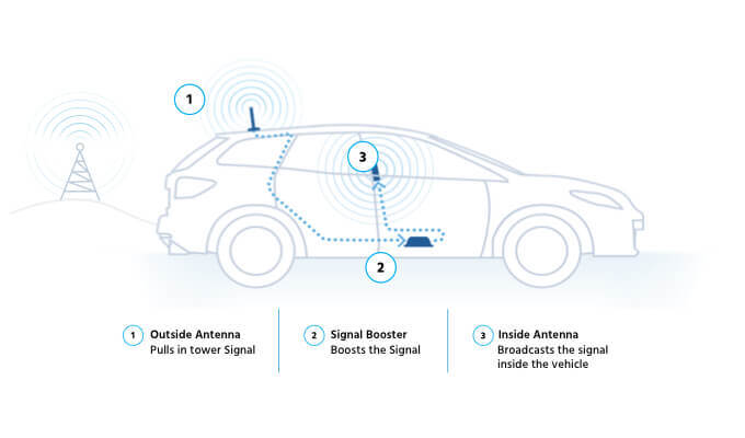 how vehicle cell phone signal boosters work