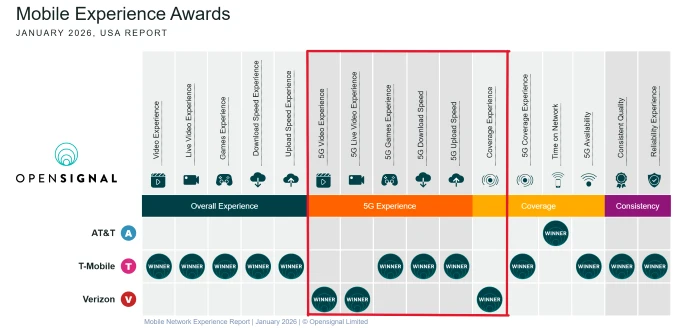 Verizon 5G Network Experience 2026