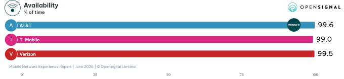 opensignal 2025 coverage availability results